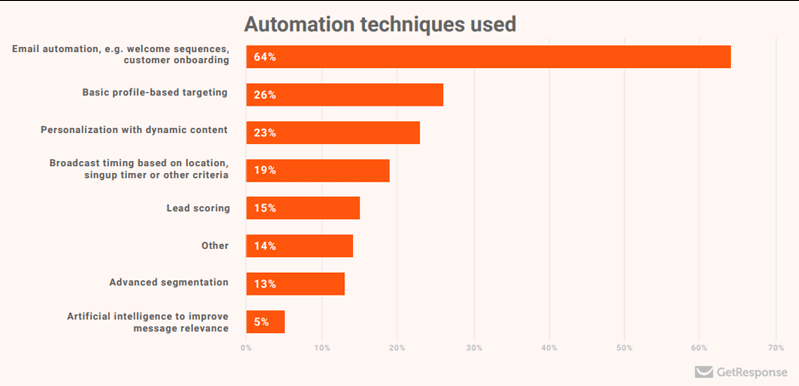 automation techniques used