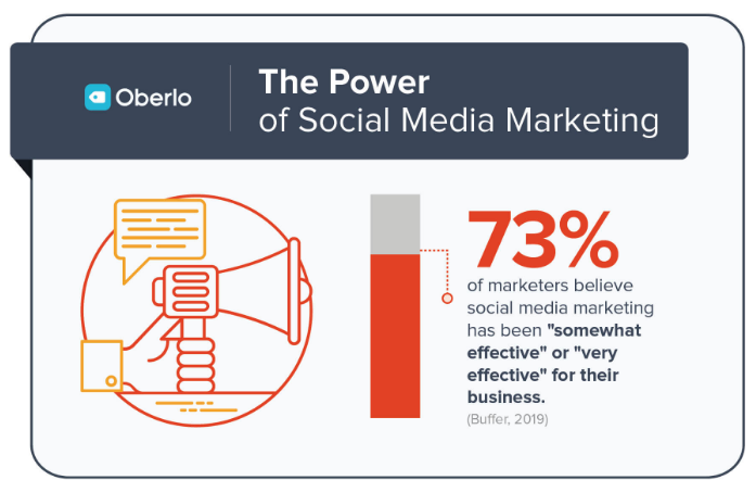 the power of social media marketing