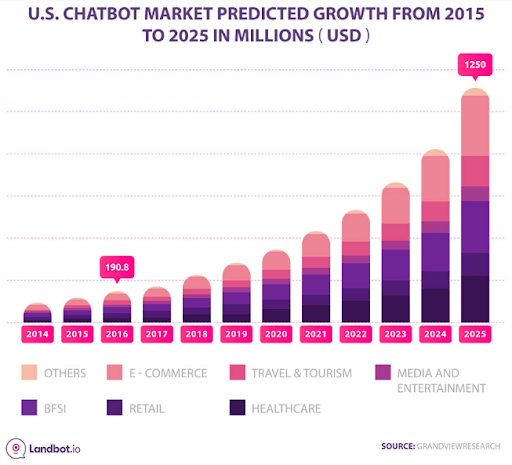 us chatbot market predicted growth from 2015  to 2025