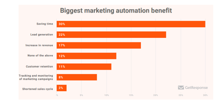 biggest marketing automation benefit