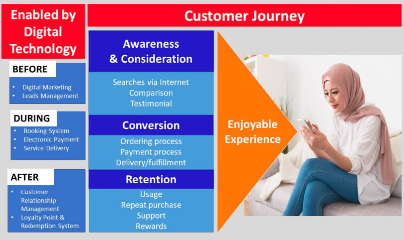 levels-of-customer-journey