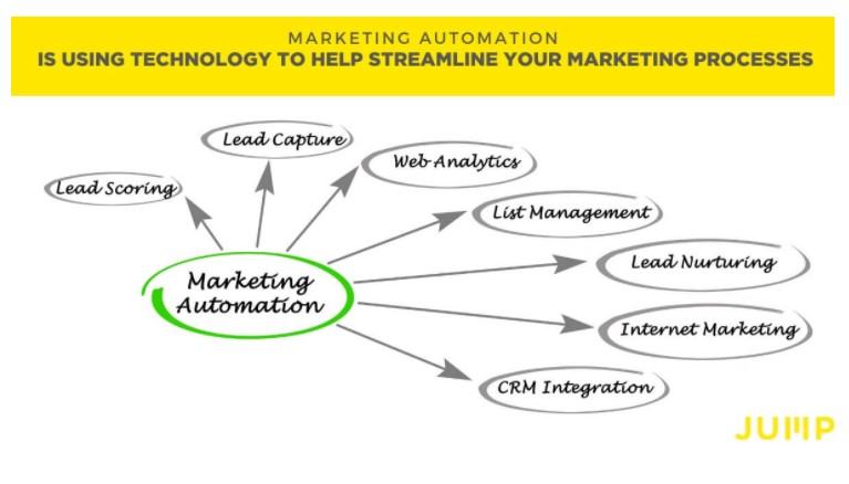 marketing automation2